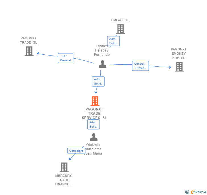 Vinculaciones societarias de PAGONXT PAYMENTS SERVICES SL