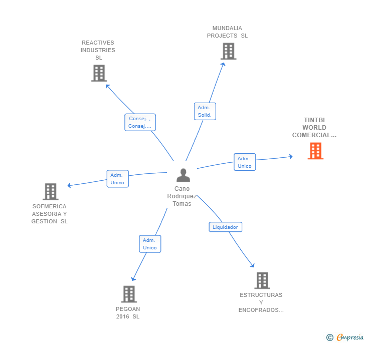 Vinculaciones societarias de TINTBI WORLD COMERCIAL SL