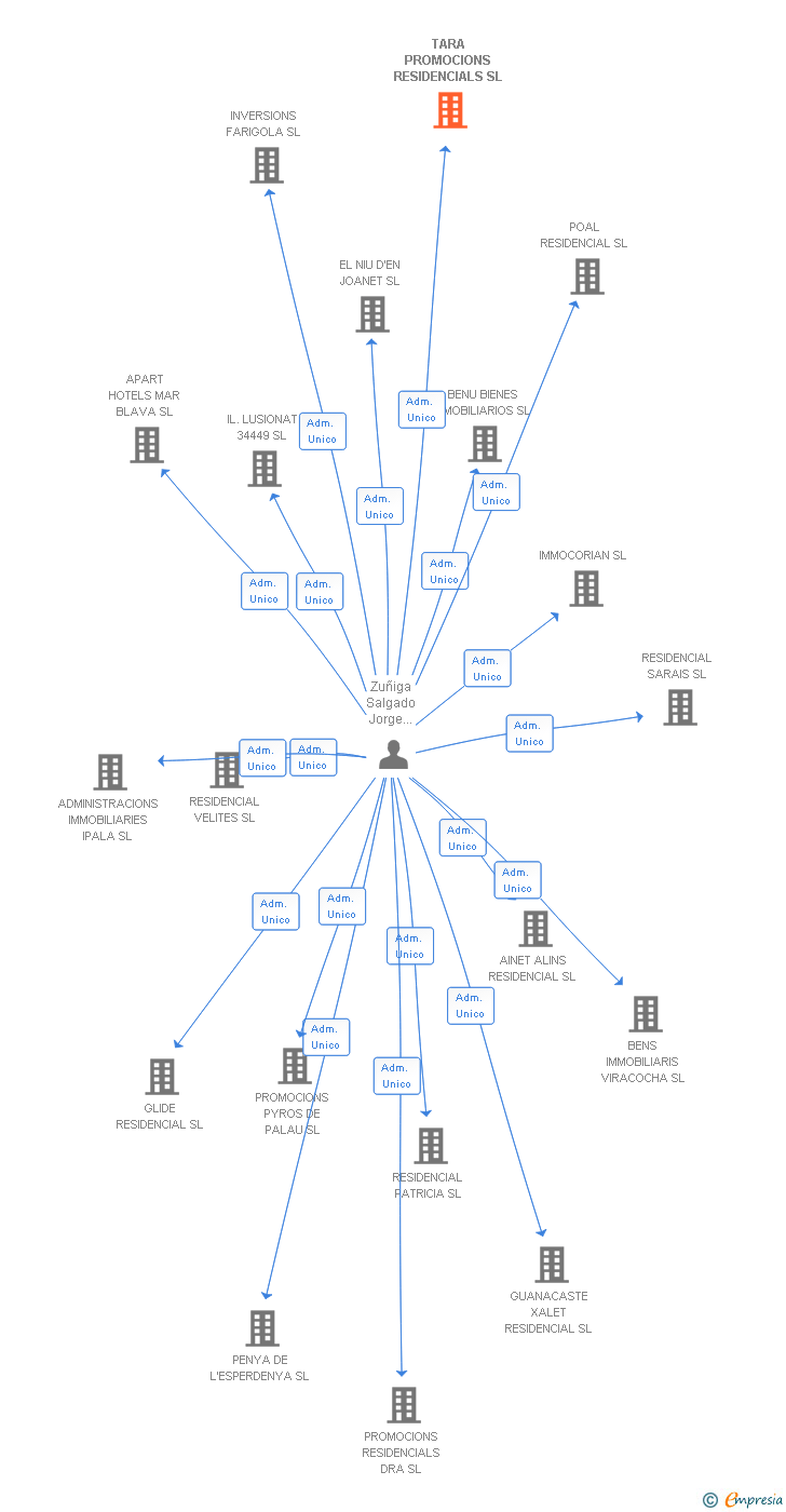 Vinculaciones societarias de TARA PROMOCIONS RESIDENCIALS SL