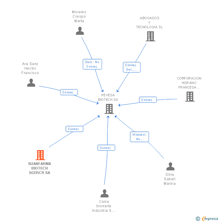 Vinculaciones societarias de SUANFARMA BIOTECH SGERCR SA