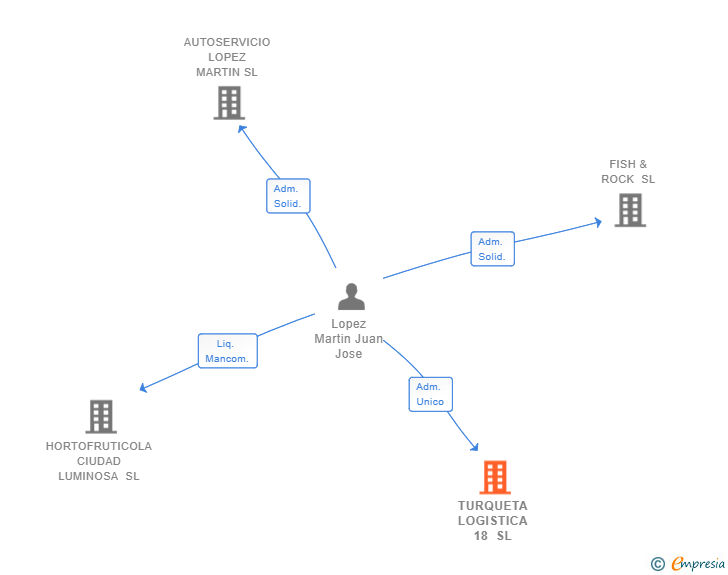 Vinculaciones societarias de TURQUETA LOGISTICA 18 SL