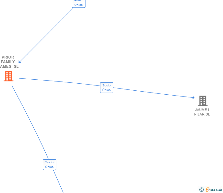 Vinculaciones societarias de PRIOR FAMILY GAMES SL