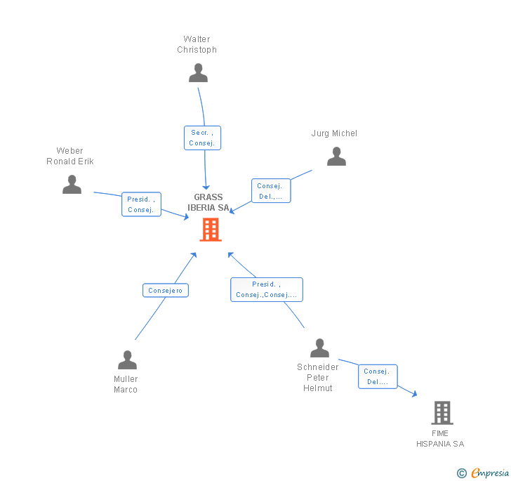 Vinculaciones societarias de GRASS IBERIA SA