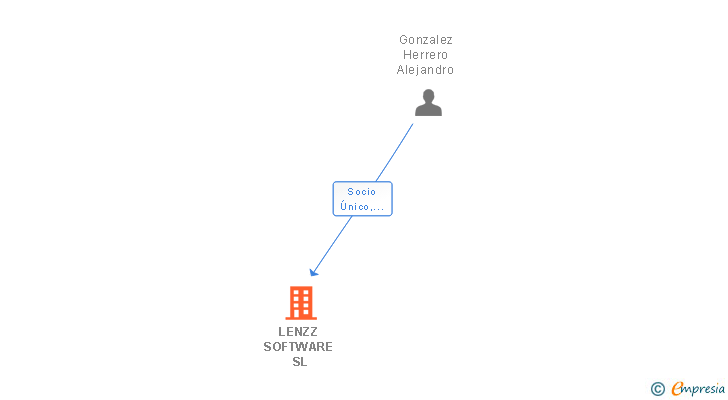 Vinculaciones societarias de LENZZ SOFTWARE SL