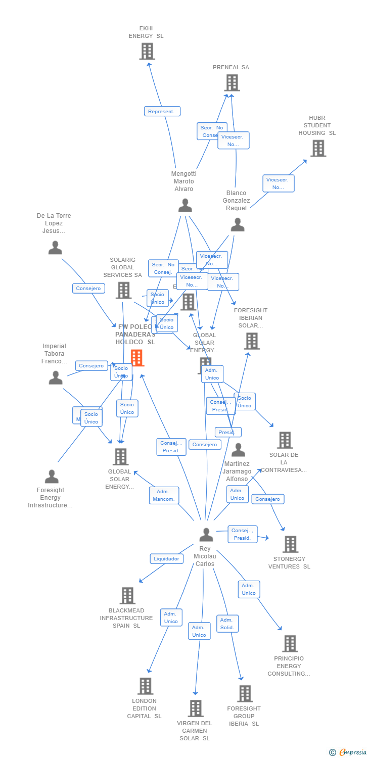 Vinculaciones societarias de FW POLEO PANADERAS HOLDCO SL