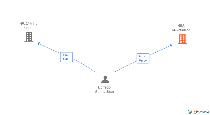 Vinculaciones societarias de NR2-GRAMAR SL