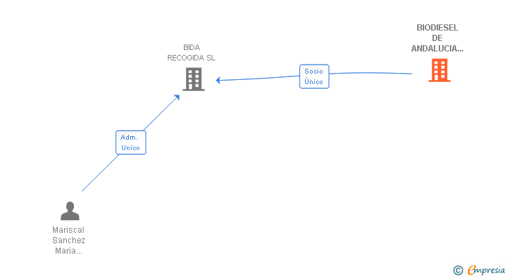 Vinculaciones societarias de BIODIESEL DE ANDALUCIA 2004 SA