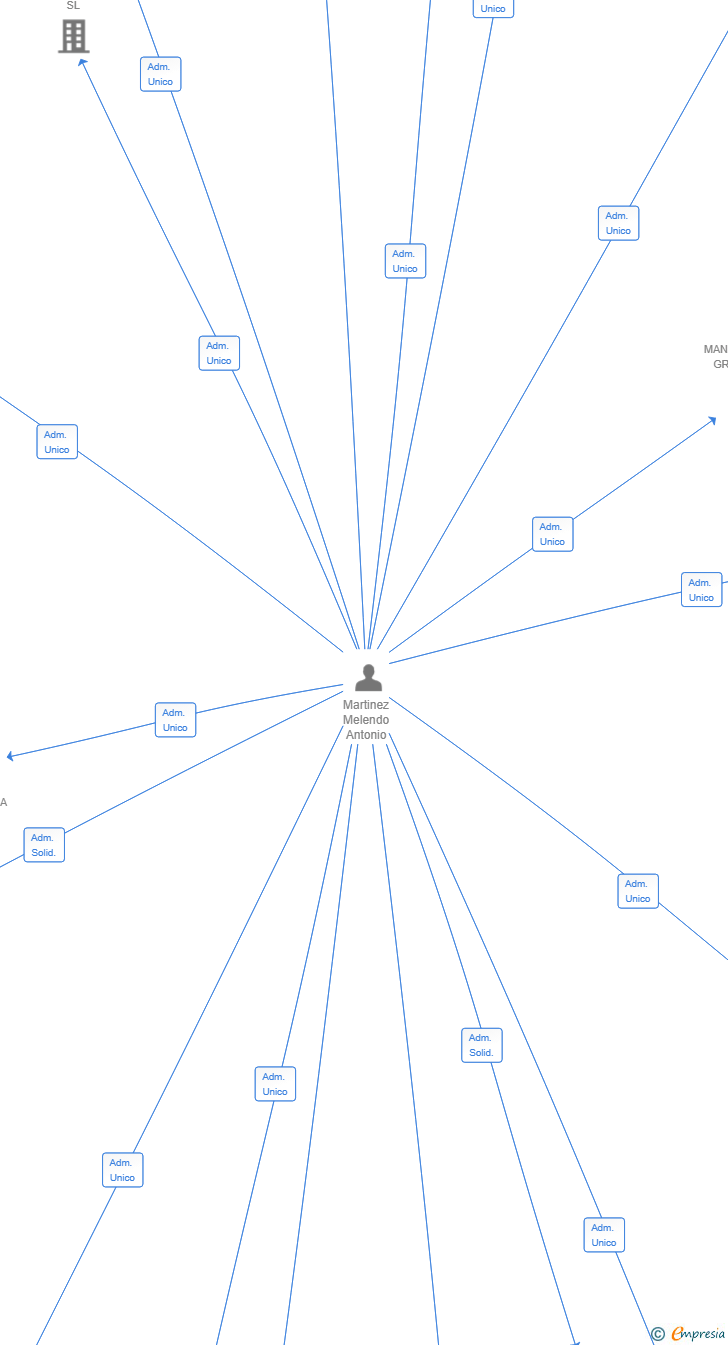 Vinculaciones societarias de COINOVA CORP SL