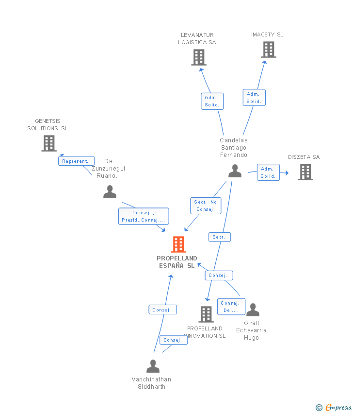 Vinculaciones societarias de PROPELLAND ESPAÑA SL