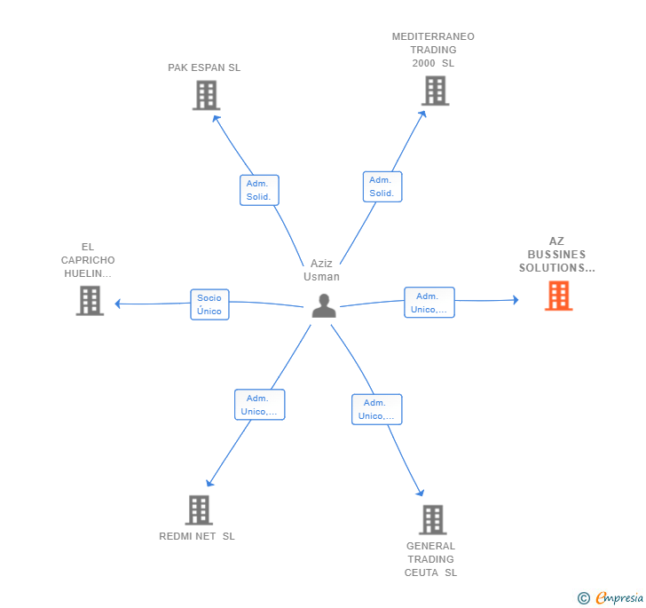 Vinculaciones societarias de AZ BUSSINES SOLUTIONS SL