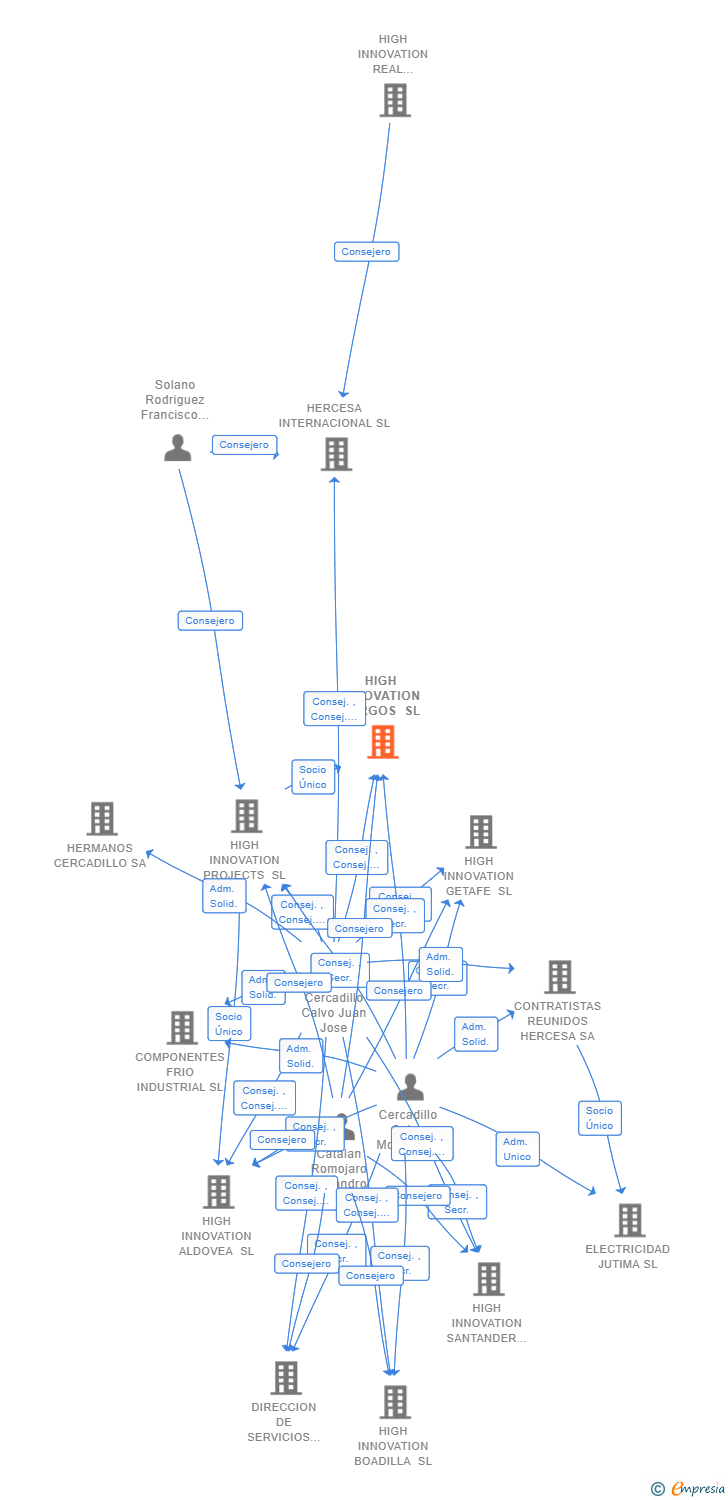 Vinculaciones societarias de HIGH INNOVATION BURGOS SL