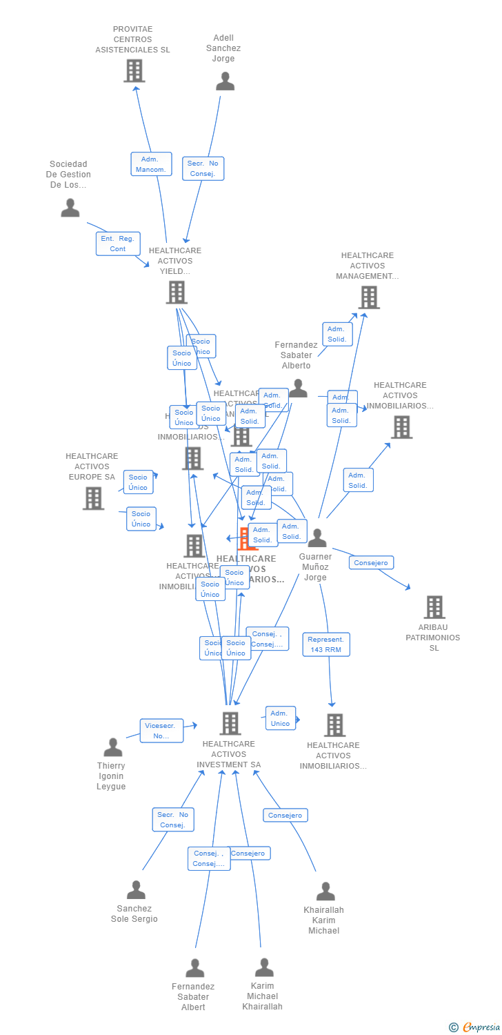 Vinculaciones societarias de HEALTHCARE ACTIVOS INMOBILIARIOS 28 SL
