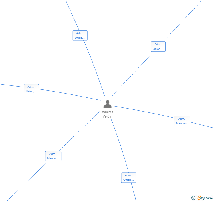 Vinculaciones societarias de BLOCKSOL CAPITAL SL