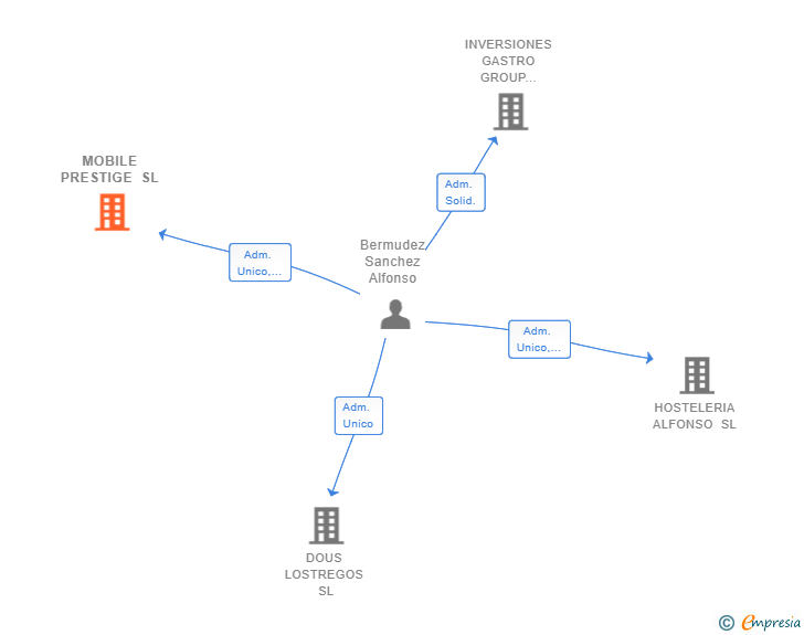 Vinculaciones societarias de MOBILE PRESTIGE SL