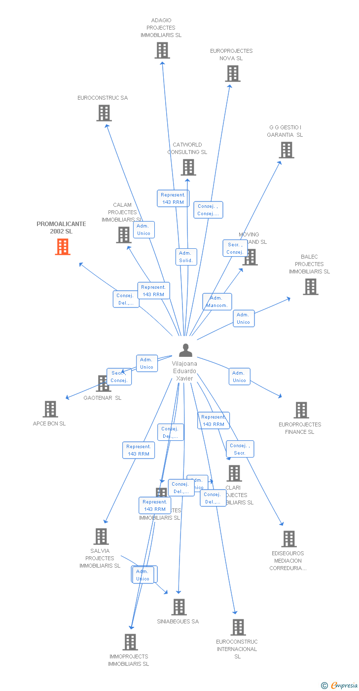 Vinculaciones societarias de PROMOALICANTE 2002 SL