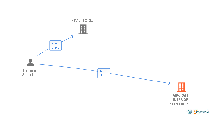Vinculaciones societarias de AIRCRAFT INTERIOR SUPPORT SL