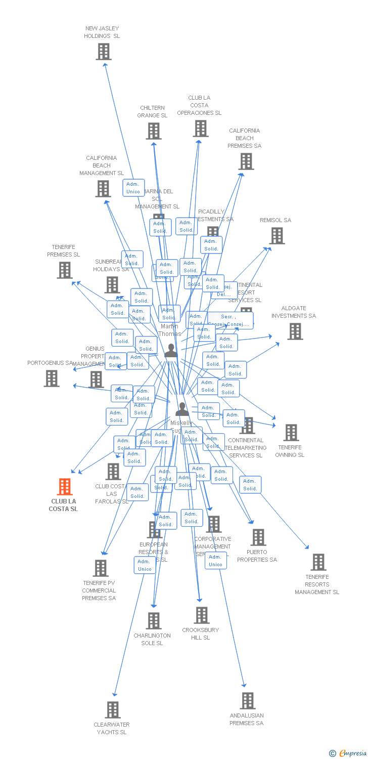Vinculaciones societarias de CLUB LA COSTA SL