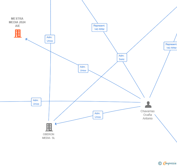 Vinculaciones societarias de MESTRA MEDIA 2024 AIE