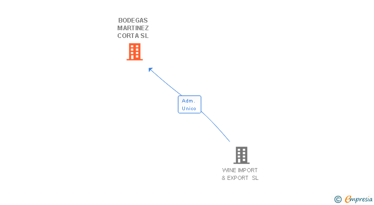 Vinculaciones societarias de BODEGAS MARTINEZ CORTA SL