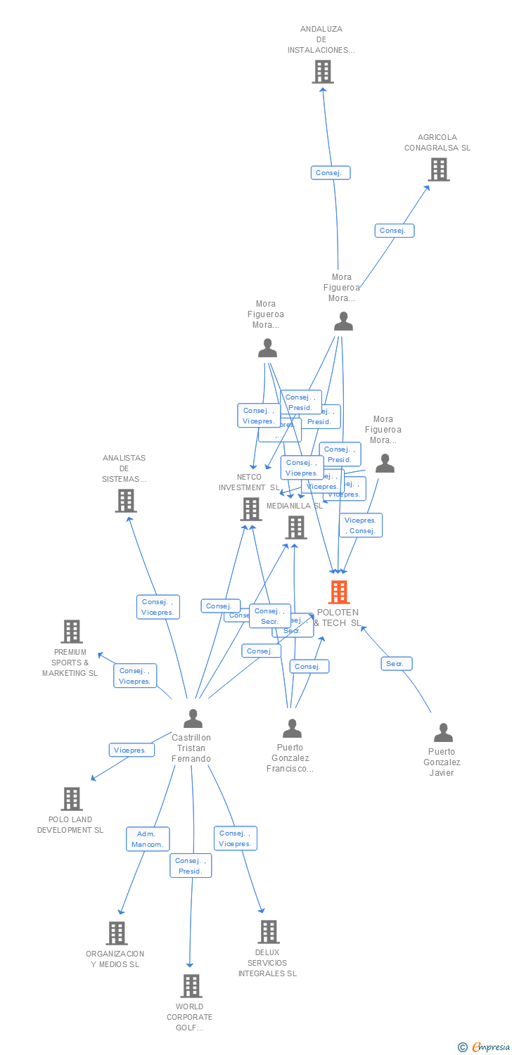 Vinculaciones societarias de POLOTEN & TECH SL