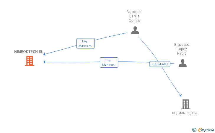 Vinculaciones societarias de NIMRODTECH SL