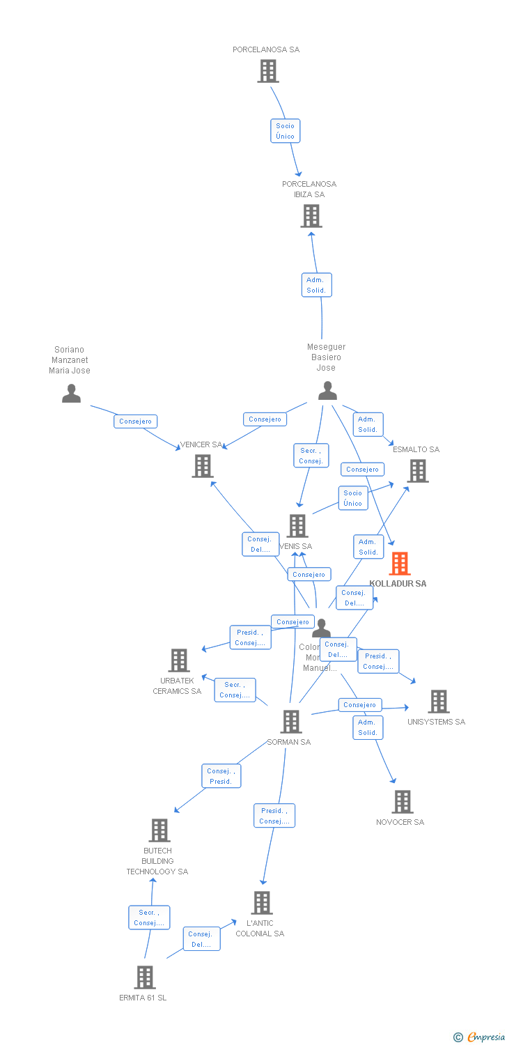 Vinculaciones societarias de KOLLADUR SA