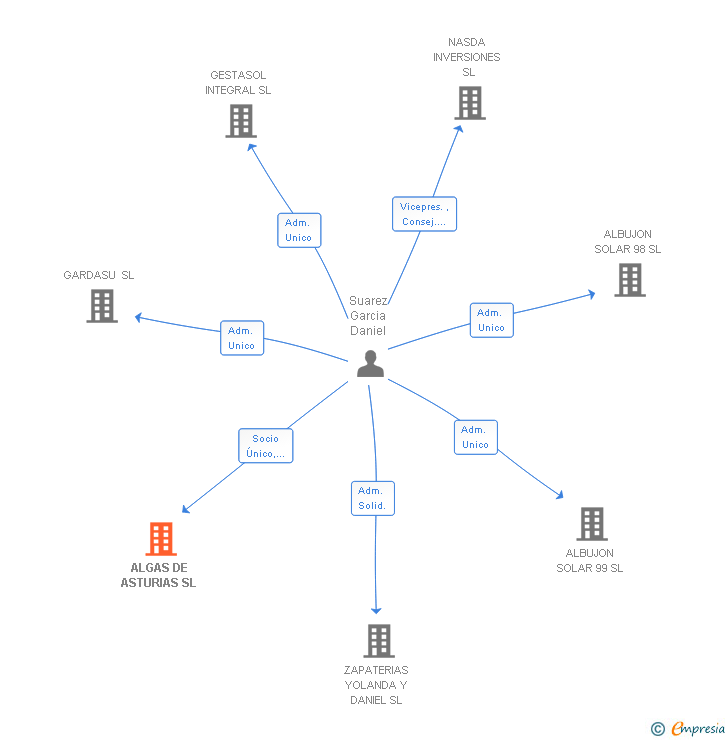 Vinculaciones societarias de ALGAS DE ASTURIAS SL