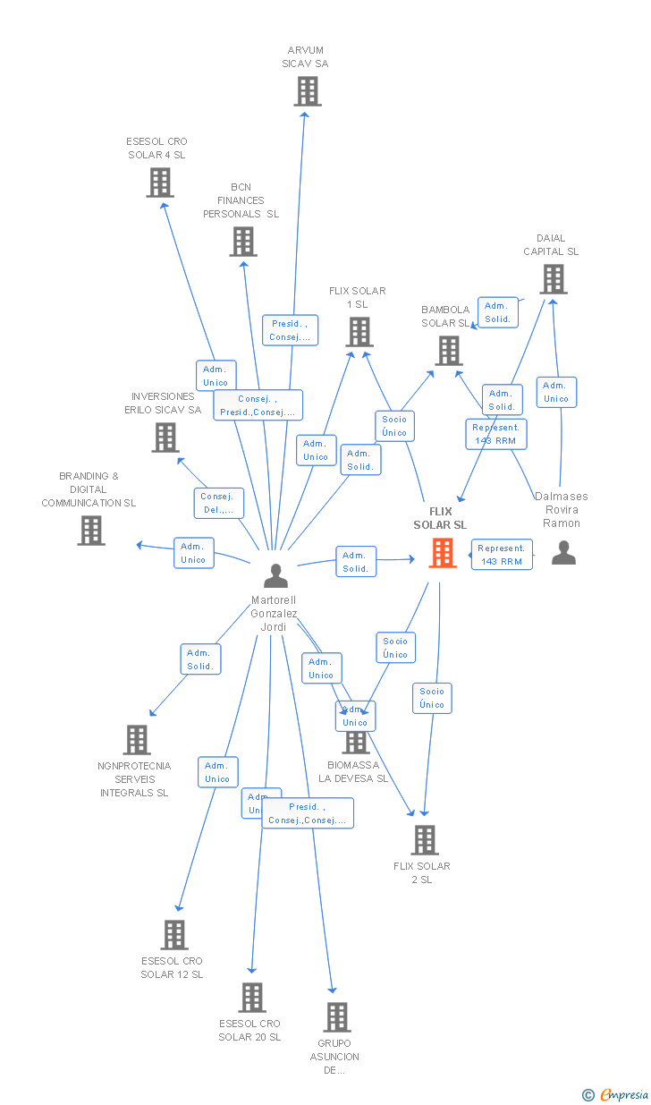 Vinculaciones societarias de FLIX SOLAR SL