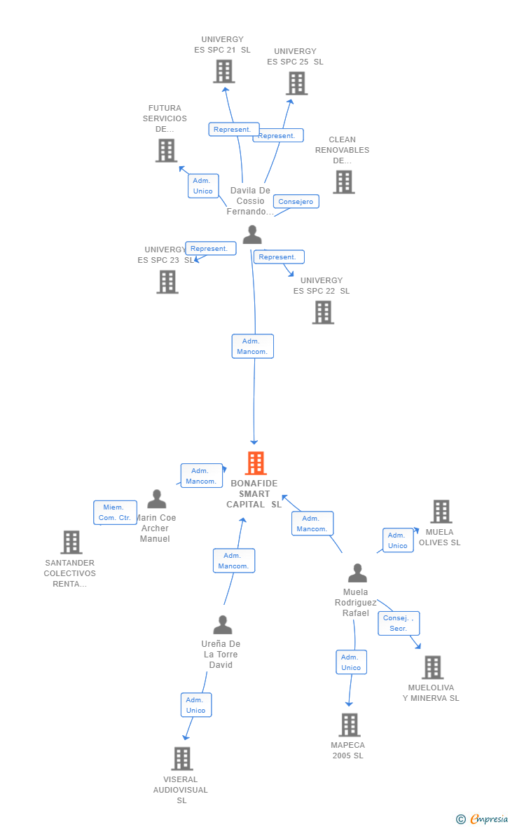 Vinculaciones societarias de BONAFIDE SMART CAPITAL SL