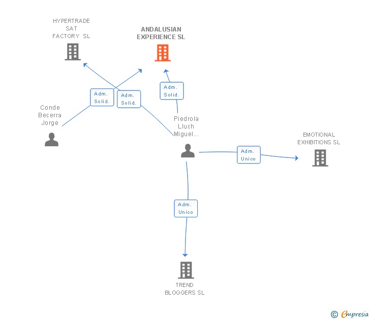 Vinculaciones societarias de ANDALUSIAN EXPERIENCE SL