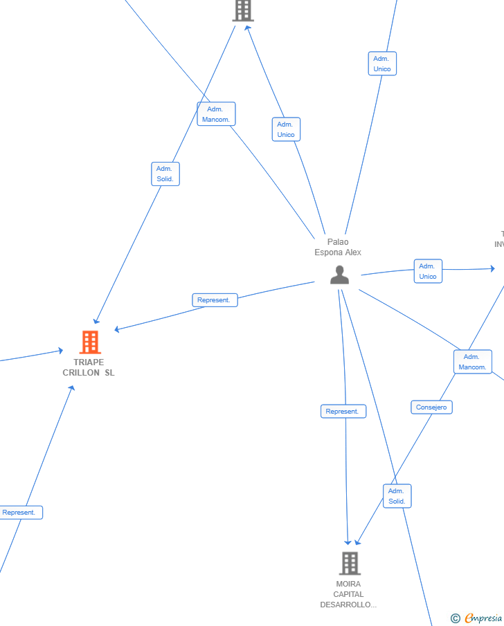 Vinculaciones societarias de TRIAPE CRILLON SL