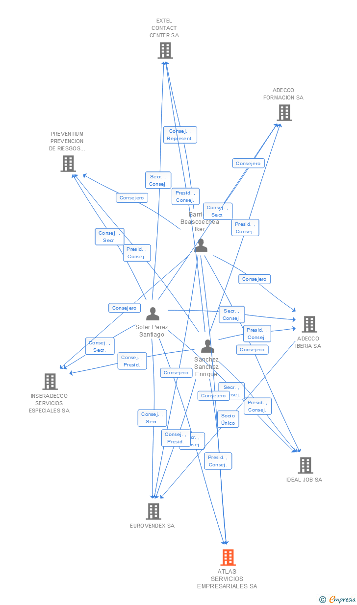 Vinculaciones societarias de ATLAS SERVICIOS EMPRESARIALES SA