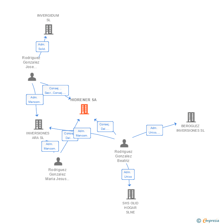 Vinculaciones societarias de HIDRENER SA