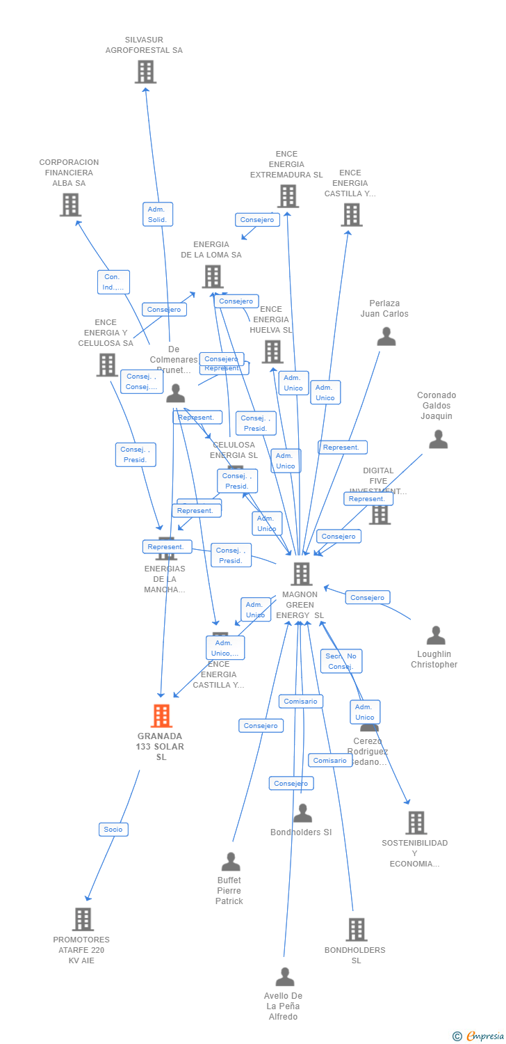 Vinculaciones societarias de GRANADA 133 SOLAR SL