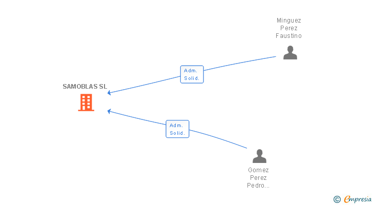 Vinculaciones societarias de SAMOBLAS SL