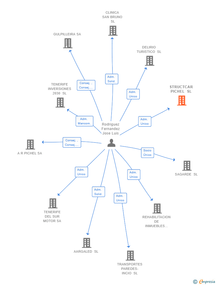 Vinculaciones societarias de STRUCTCAR PICHEL SL