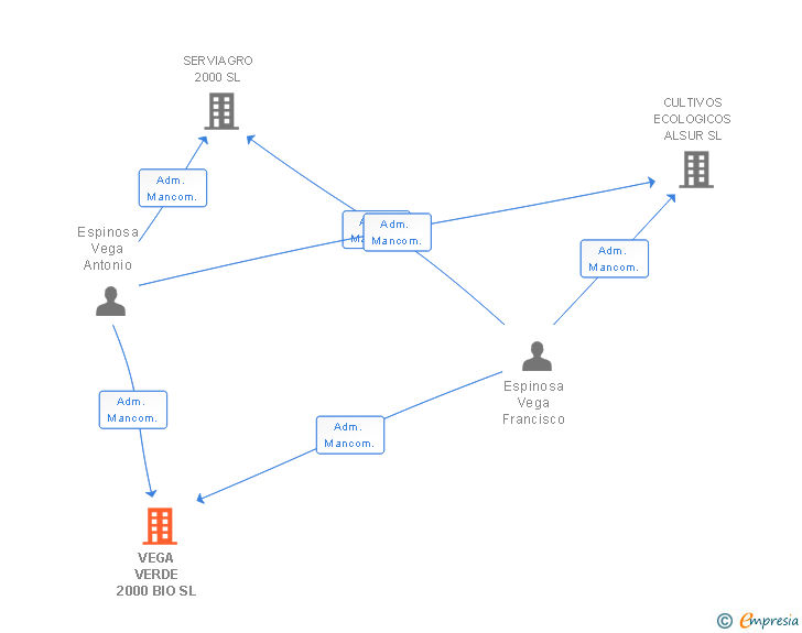Vinculaciones societarias de VEGA VERDE 2000 BIO SL