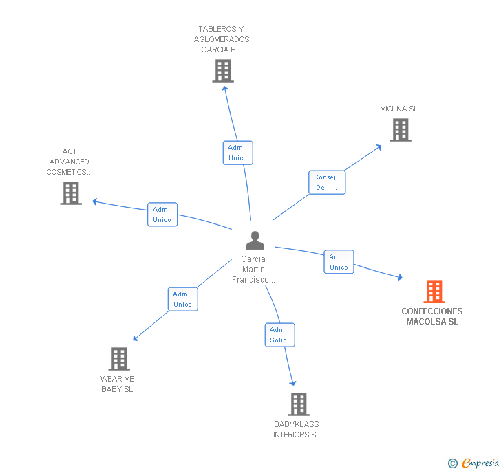 Vinculaciones societarias de CONFECCIONES MACOLSA SL