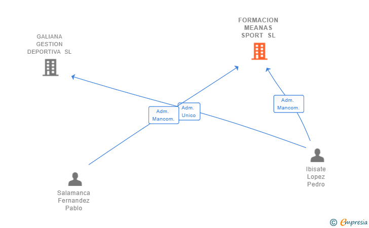 Vinculaciones societarias de FORMACION MEANAS SPORT SL