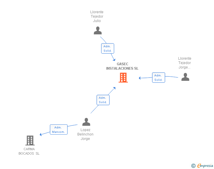 Vinculaciones societarias de GASEC INSTALACIONES SL