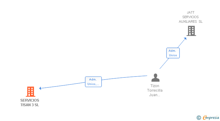 Vinculaciones societarias de SERVICIOS TISAN 3 SL