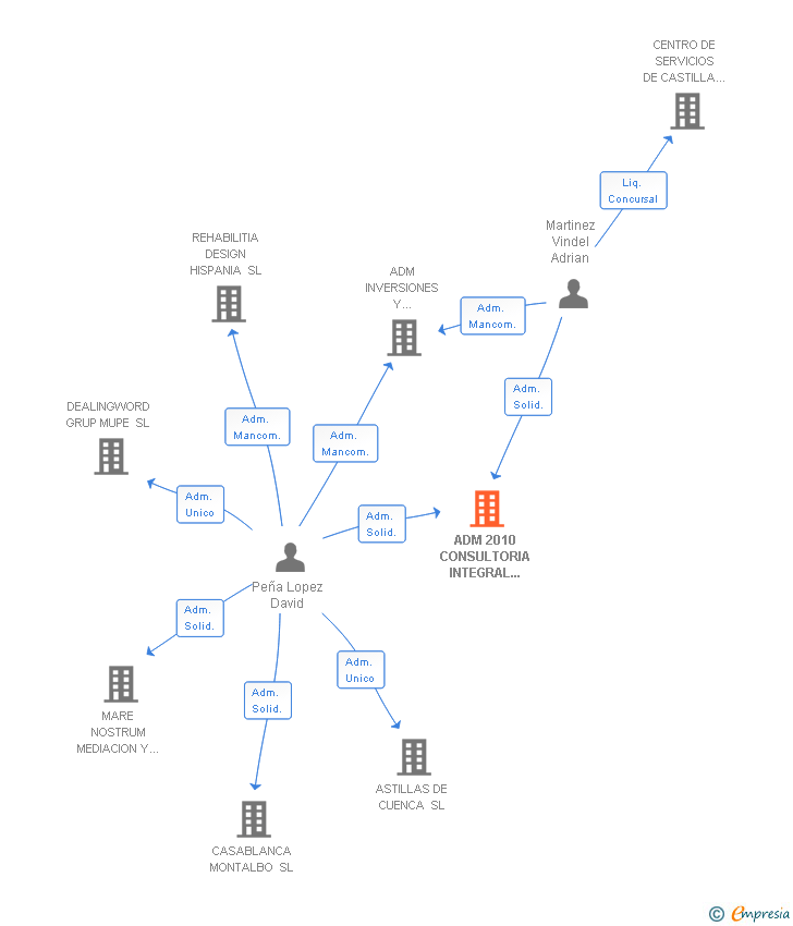 Vinculaciones societarias de ADM 2010 CONSULTORIA INTEGRAL CONQUENSE SL