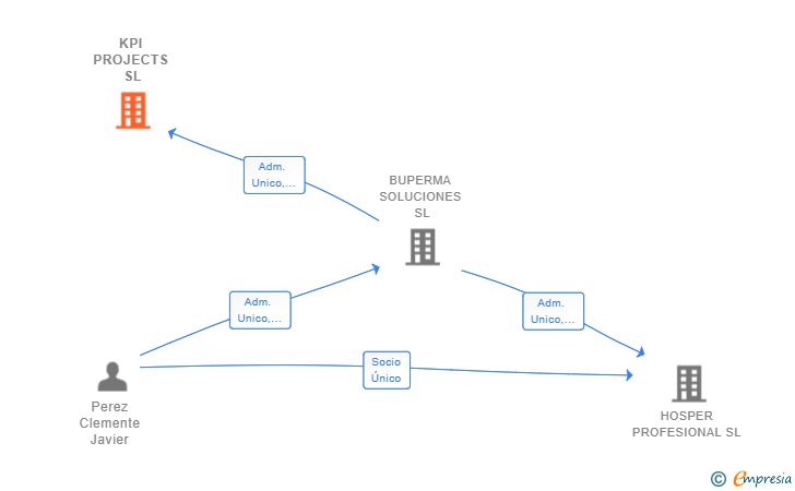 Vinculaciones societarias de KPI PROJECTS SL