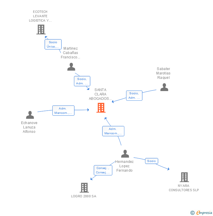 Vinculaciones societarias de SANTA CLARA ABOGADOS SCIV