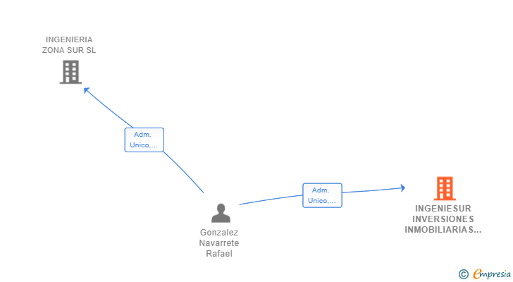 Vinculaciones societarias de INGENIESUR INVERSIONES INMOBILIARIAS Y DESARROLLO DE SUELO SL