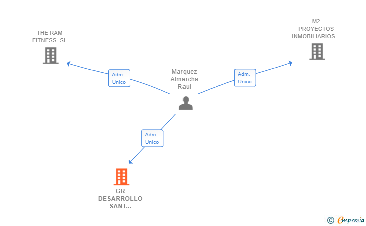 Vinculaciones societarias de GR DESARROLLO SANT VICENÇ SL