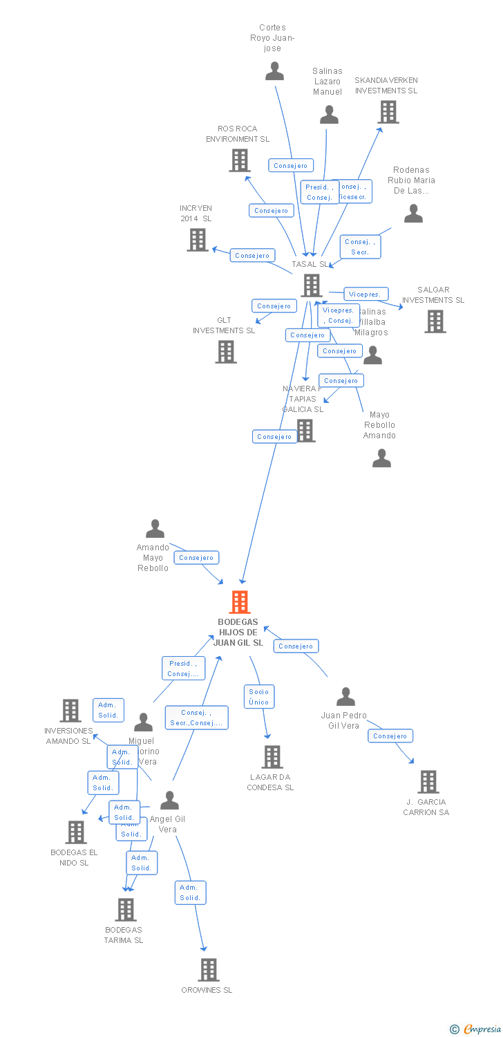 Vinculaciones societarias de BODEGAS HIJOS DE JUAN GIL SL
