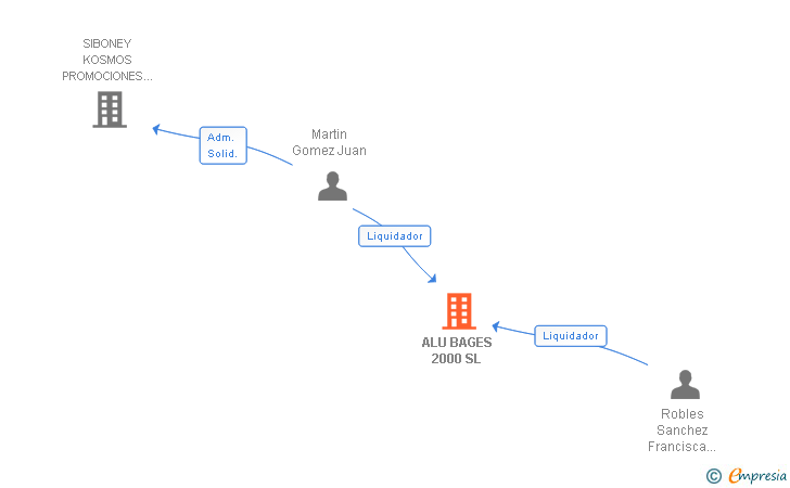 Vinculaciones societarias de ALU BAGES 2000 SL