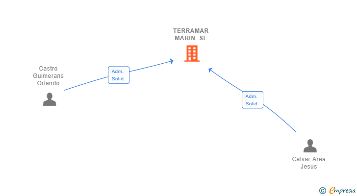 Vinculaciones societarias de TERRAMAR MARIN SL
