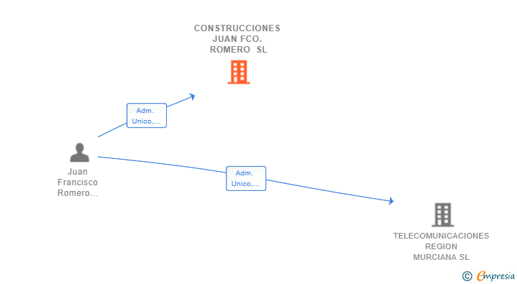 Vinculaciones societarias de CONSTRUCCIONES JUAN FCO. ROMERO SL